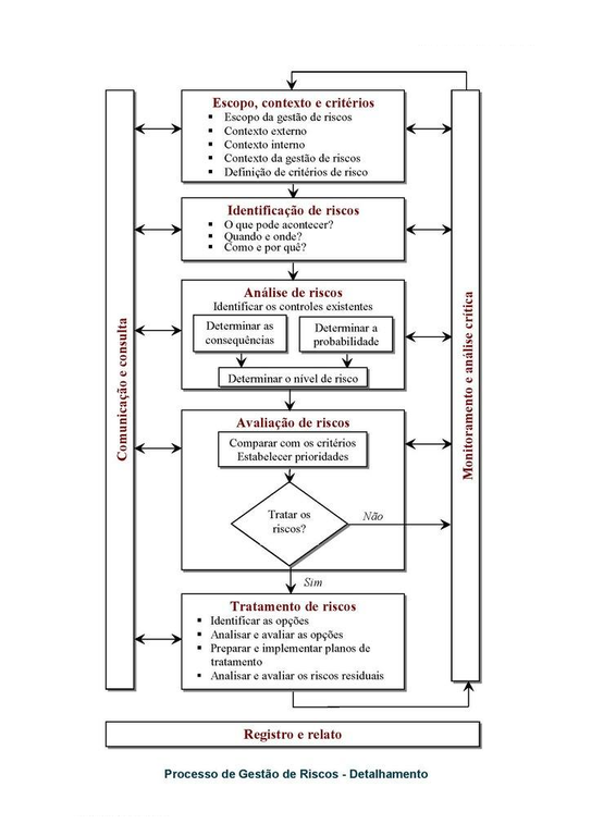 Fluxo da Gestão de Riscos da UFSCar (Adaptado ISO 31000:2018)